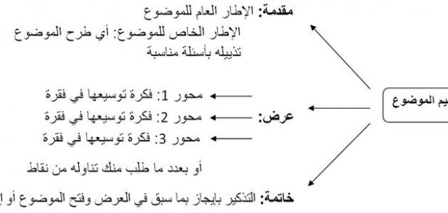 كيفية كتابة مقال - تعرف على طريقة كتابة المقال 258