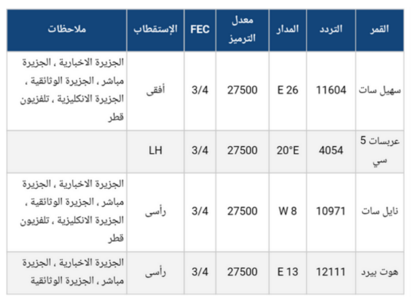 تردد قناة الجزيرة الجديد على النايل سات اليوم - شبكه الجزيره الاعلاميه 1057