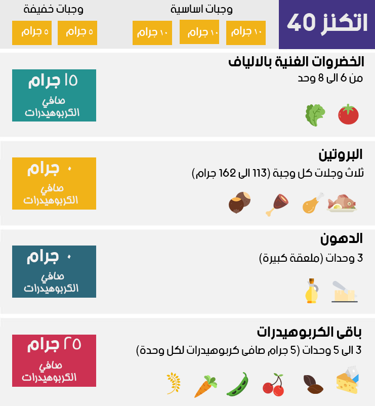 رجيم اتكنز , ازاي تعمل رجيم ده