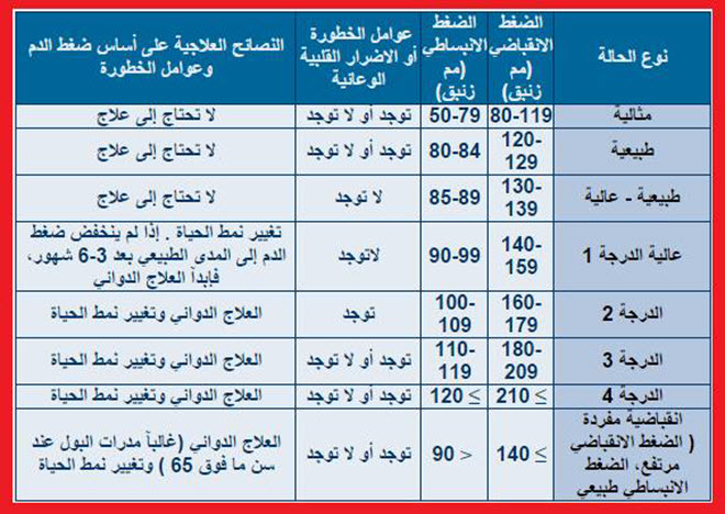 علاج ارتفاع ضغط الدم - مشكلة الضغط العالي 2338