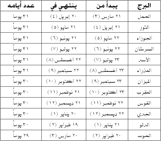 كيف تعرف برجك - هل تعلم لاى برج تنتمى 456