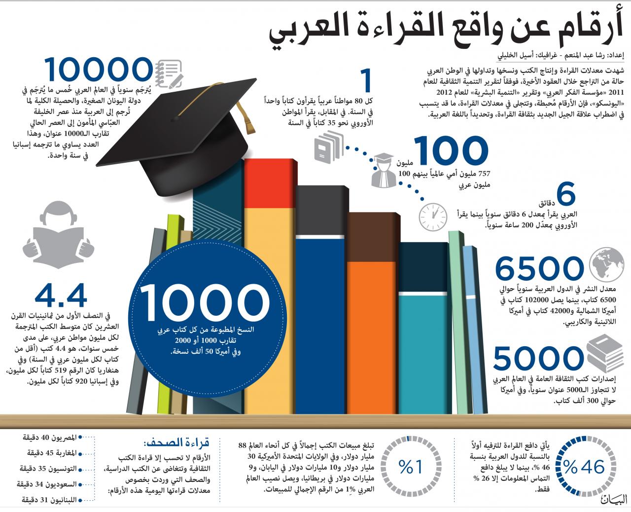 هل تعلم عن الوطن - معلومات مفيده عن البلاد العربيه 5845 8