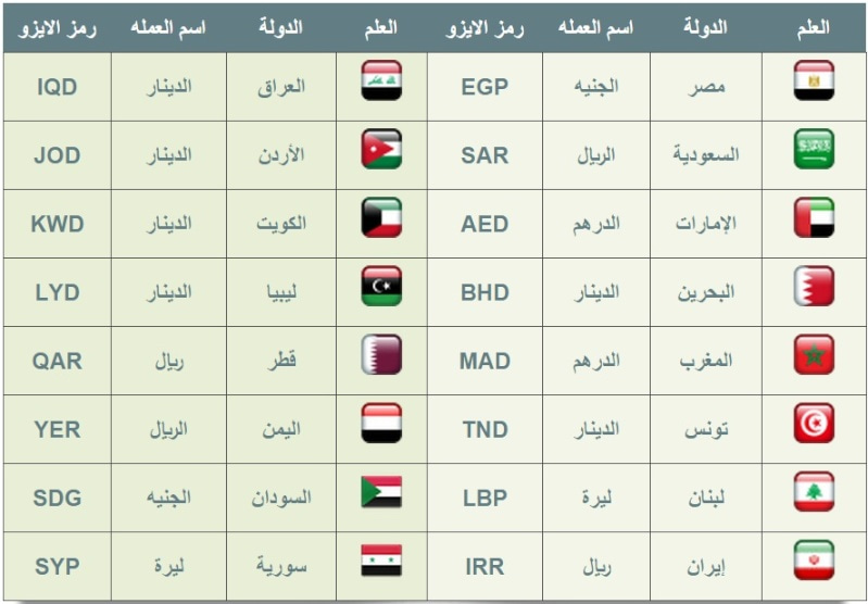 رموز العملات , تعرفوا على رموز العملات