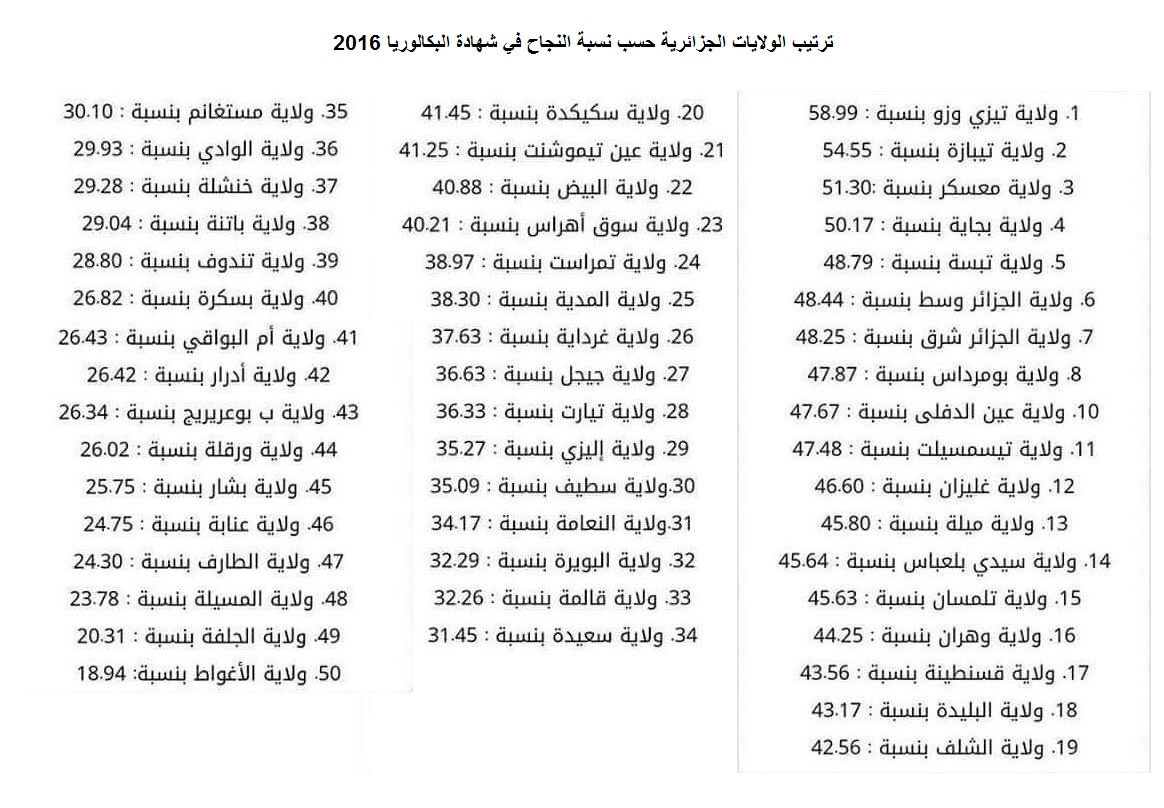 ترتيب الولايات الجزائرية - اسماء الولايات الجزائرية 12310