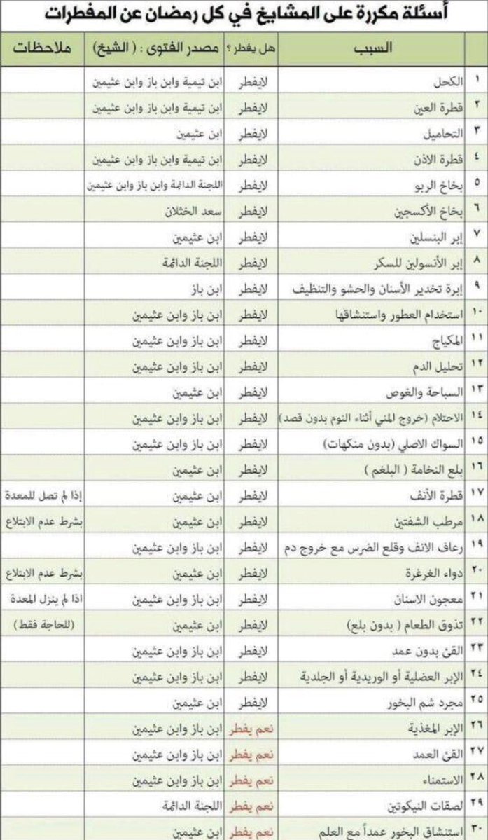 المفطرات في رمضان- ايه الحاجات اللي بتفطر في رمضان 1173 1