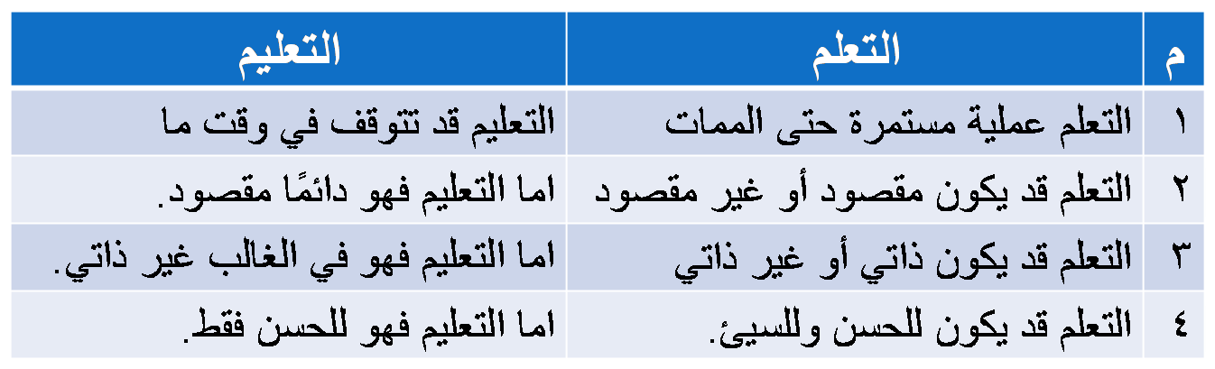 الفرق بين التعليم والتعلم , اهمية التعليم والتعلم