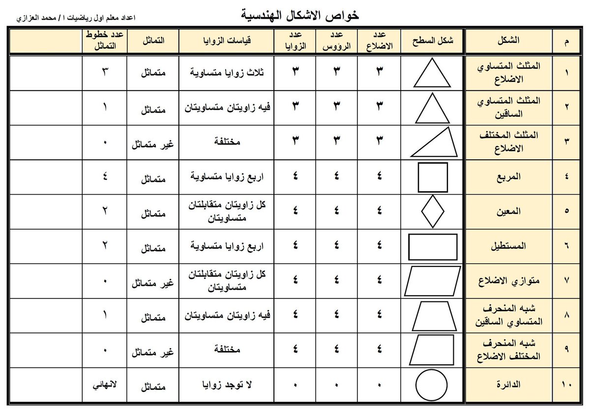 خصائص الاشكال الهندسية- الرقص على الاشكال الهندسيه 11082 2