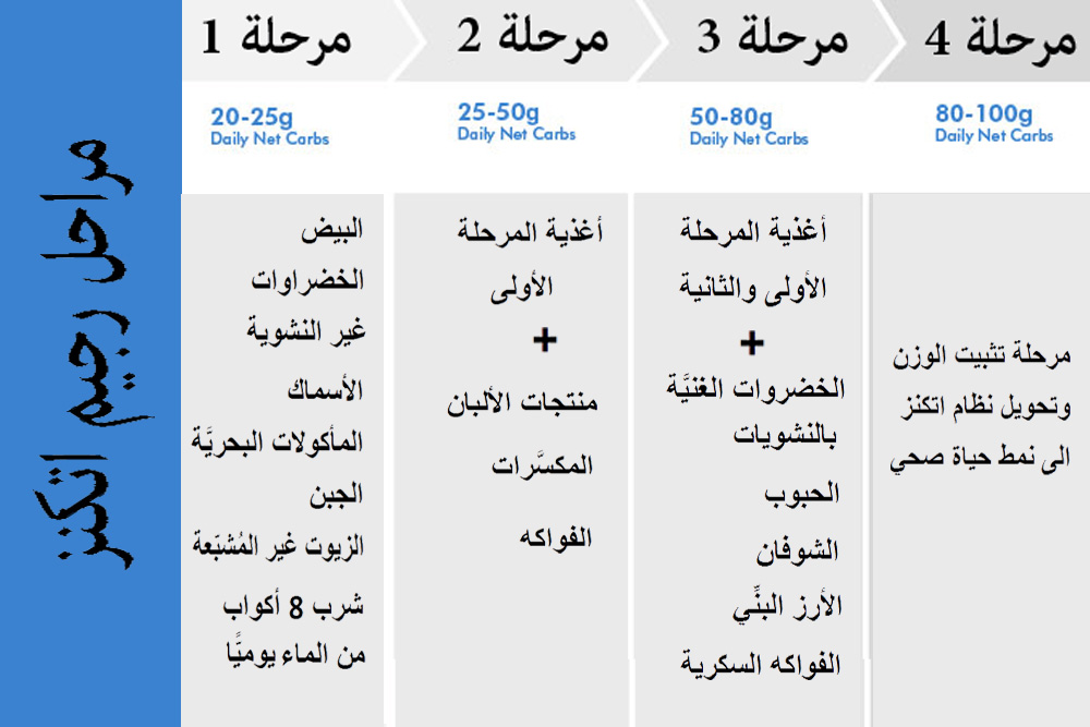 رجيم اتكنز- ازاي تعمل رجيم ده 6628