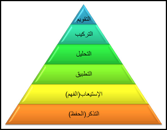 مهارات التفكير العليا - ماهى عمليات التفكير العليا 1100 1