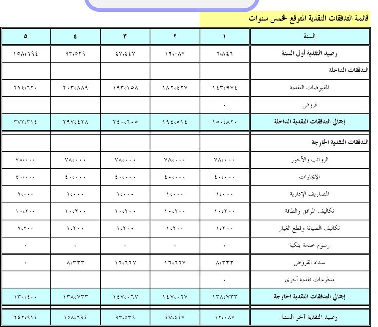 دراسة جدوى جاهزة-طريقه عمل دراسه الجدوي 5429 1