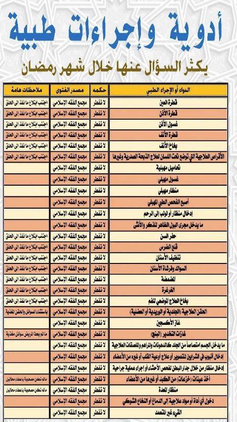 المفطرات في رمضان , ايه الحاجات اللي بتفطر في رمضان