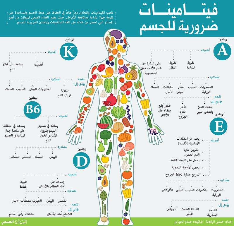 اعراض نقص فيتامينات الجسم , اشارات نقص الفيتامينات في الجسم