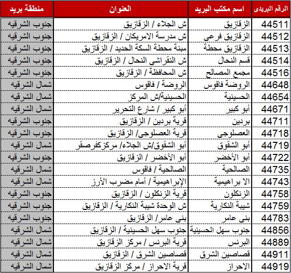 ماهو الرمز البريدي - الكود البريدي 2606 1