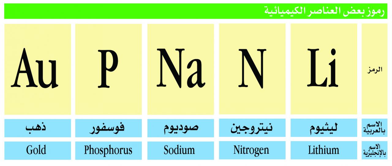 الرموز الكيميائية , رمزيات المواد الكيميائيه